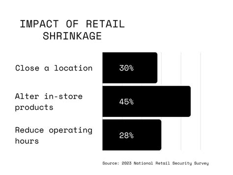 Shrinkage Testing retailer|types of shrinkage in retail.